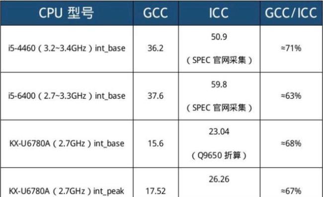 国内最高处理器是多少