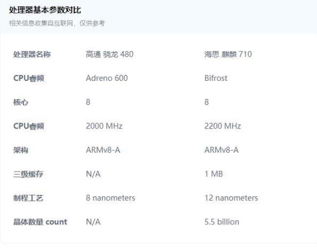 骁龙480和870哪个好