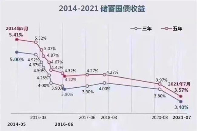 国债的收益率是怎么确定的