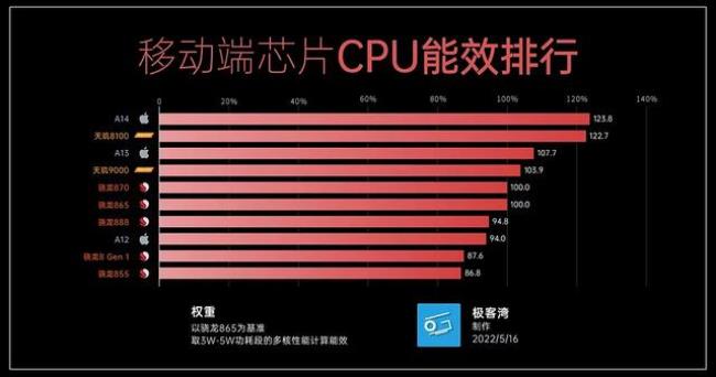 骁龙8和a12哪个好