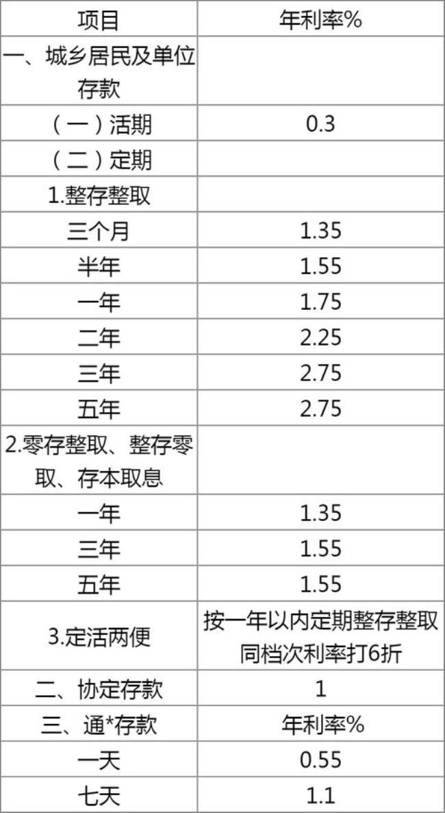 上海农商银行存款利率表2022