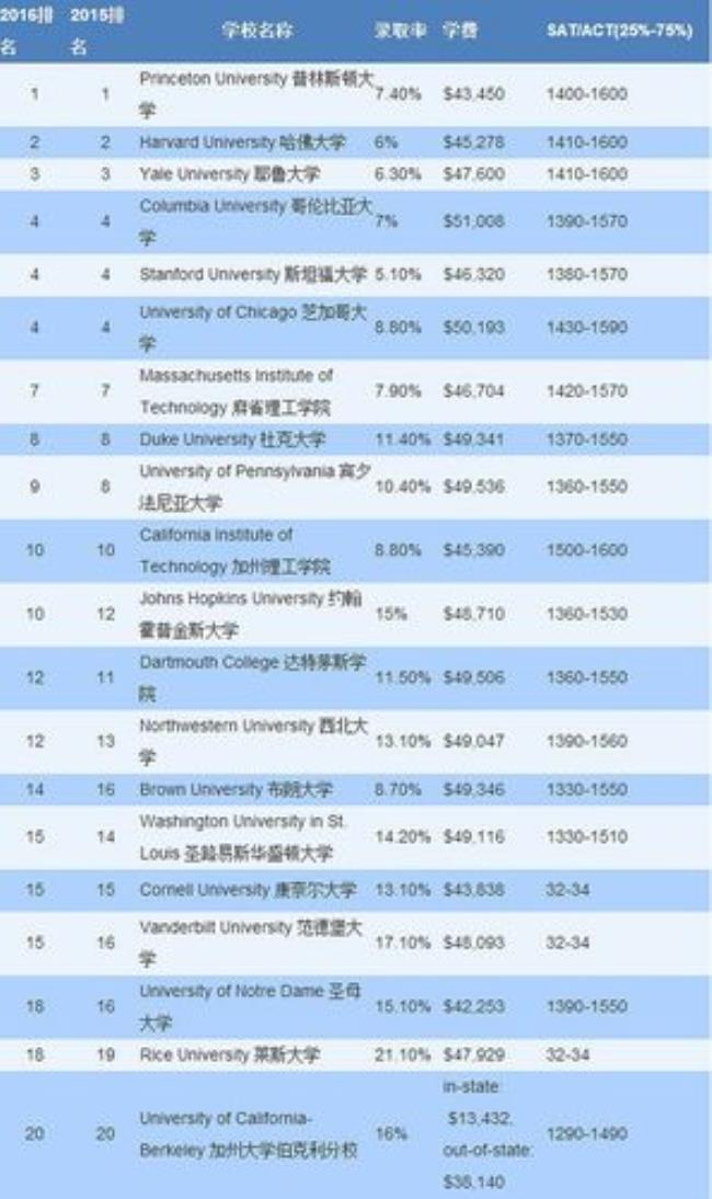 2000年全球前100大学排名