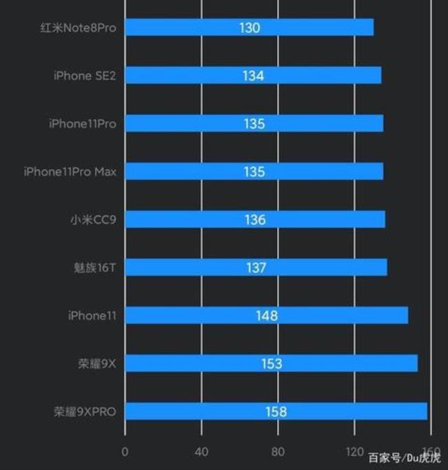 iphone  se1与se3谁续航强