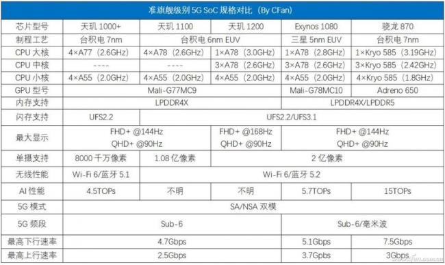 三星1080处理器和天800哪个好