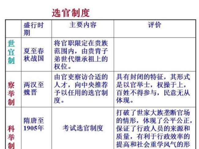 中国古代的监察制度有那些