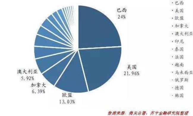 世界上最大的农产品进口国家