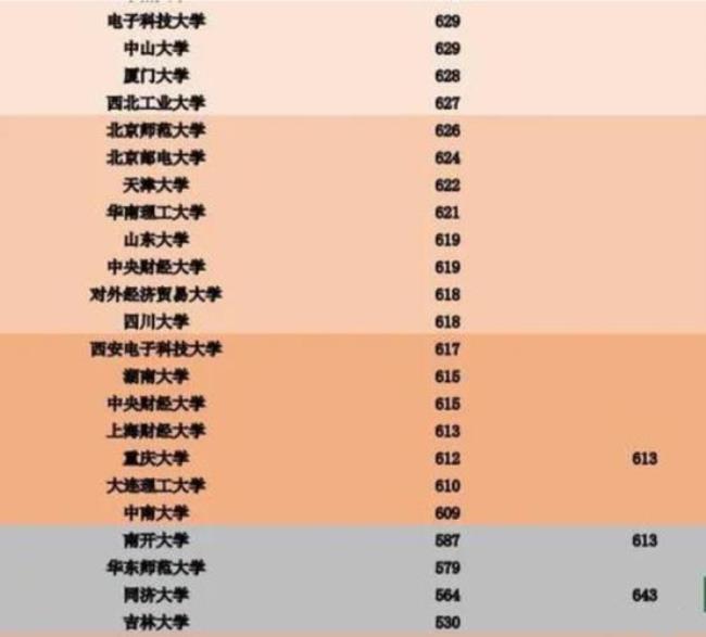 2022高考580分可以上哪些985大学