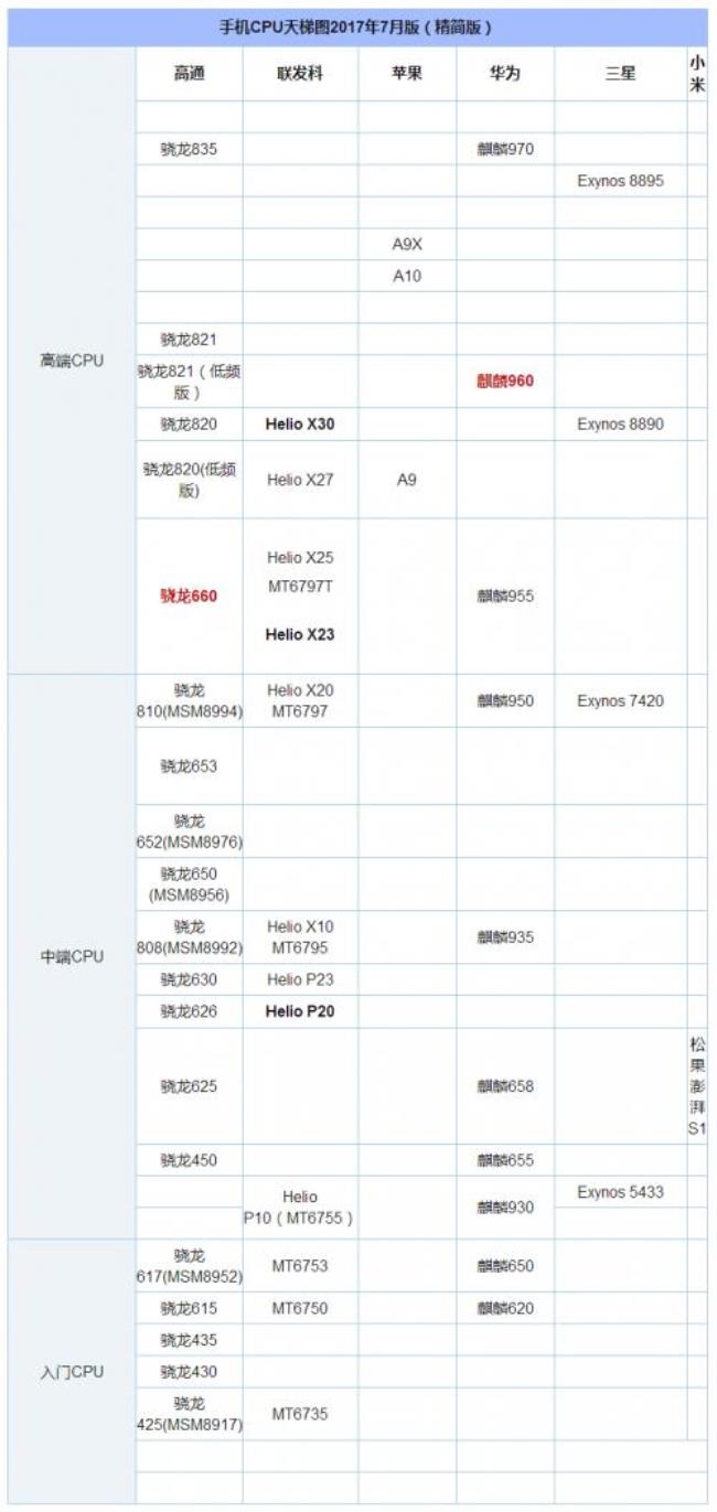 骁龙625和骁龙710的差距