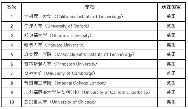 aau大学世界排名