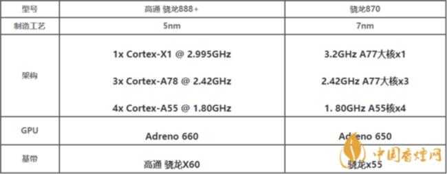 骁龙870跟骁龙7g哪个好