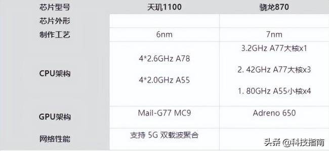 天玑1300和900哪个好