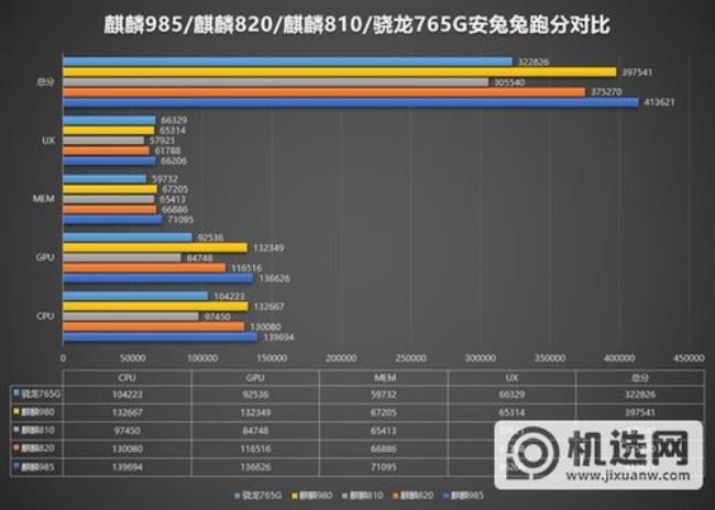 华为nova3处理器等于骁龙多少