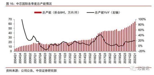 中芯国际运营能力分析