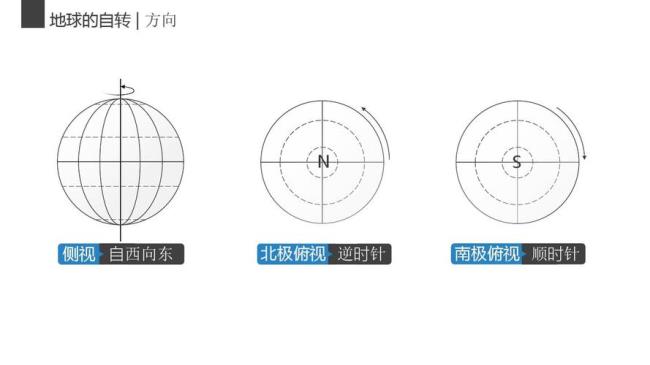 南极北极俯视图用经纬度如何判断