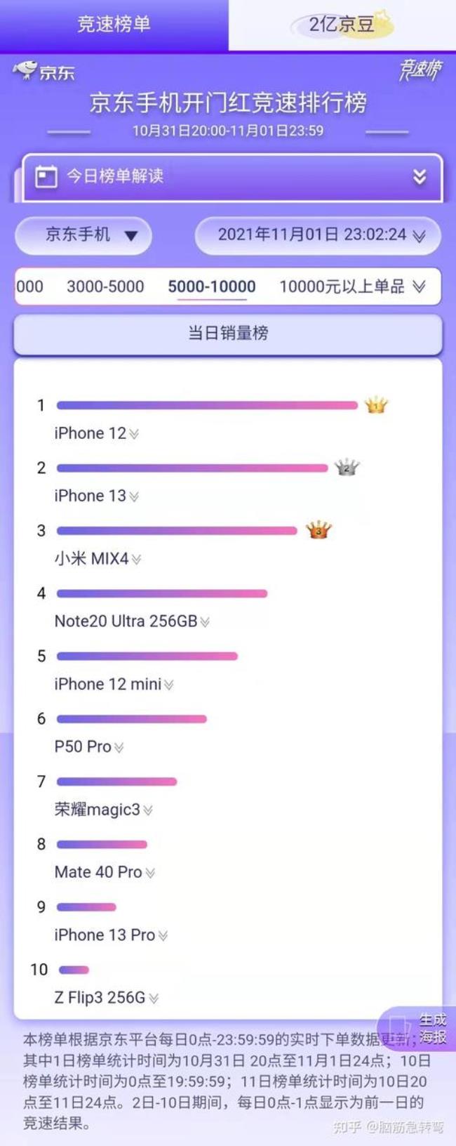 双十二手机销售排名