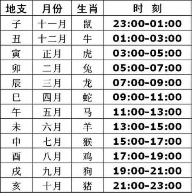 12个时辰怎么算属相