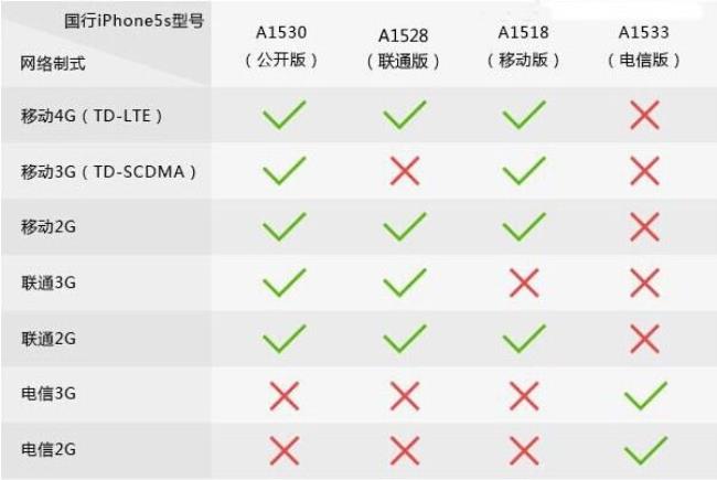 美版苹果5s支持什么网络