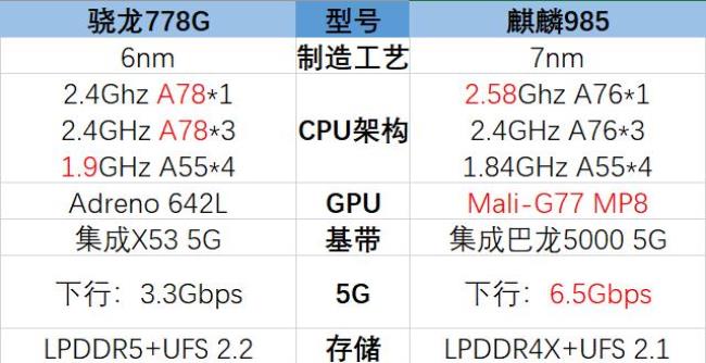 麒麟985和710处理器A哪个好