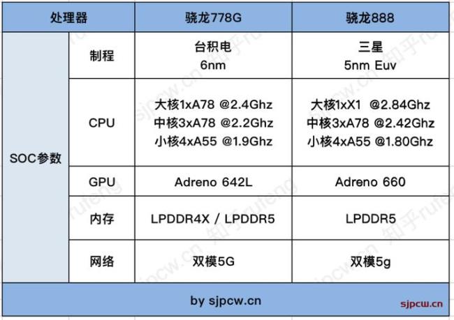 骁龙700和骁龙778的区别