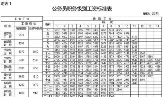 公务员正科对应的职级是