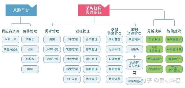 传统采购与供应模式的特点