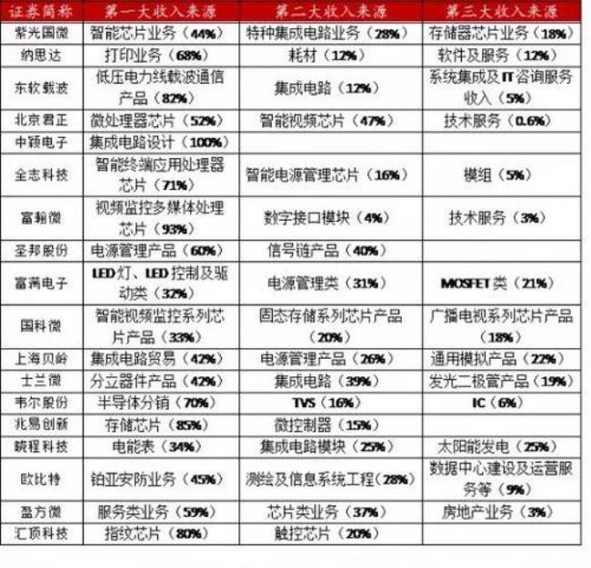 广东芯片上市公司有哪些