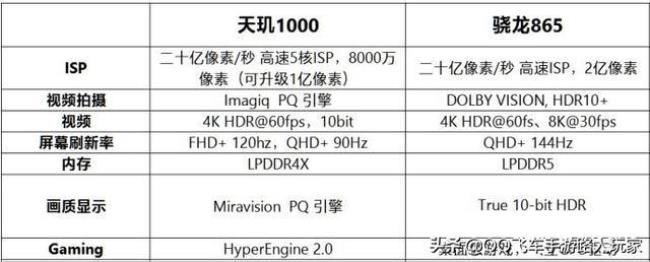 天玑1000跟骁龙865哪个好