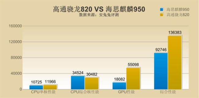 麒麟820与麒麟9000哪个更强