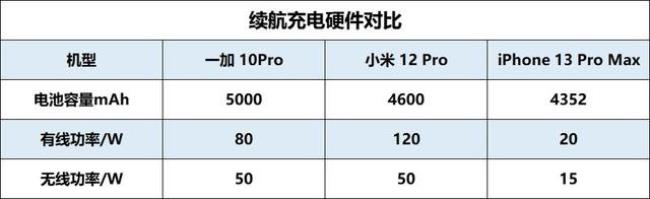 苹果13和12pro续航对比