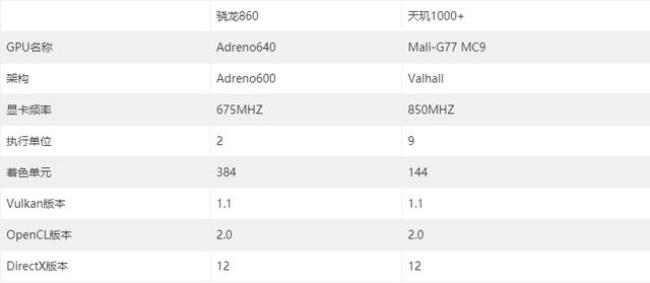 天玑12000相当于骁龙多少处理器