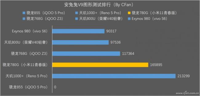 780g处理器和855plus处理器区别