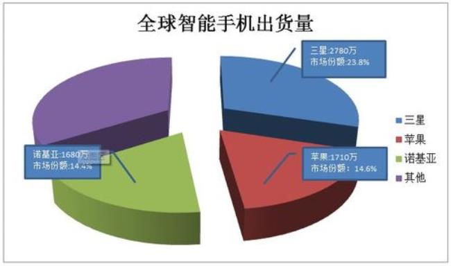 全世界每年手机销量