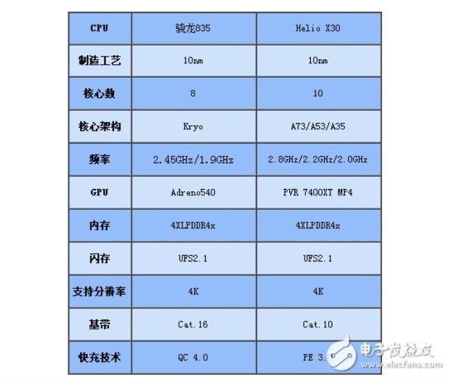 mtkx30十核相当于骁龙845