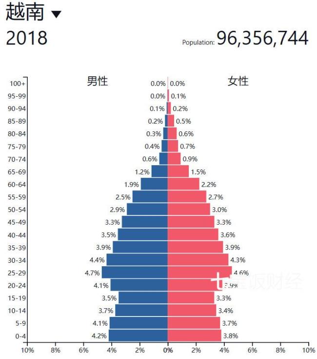 越南人口相当于中国哪个省的人口