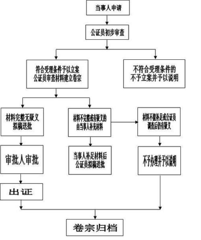 公证体检要做哪些项目