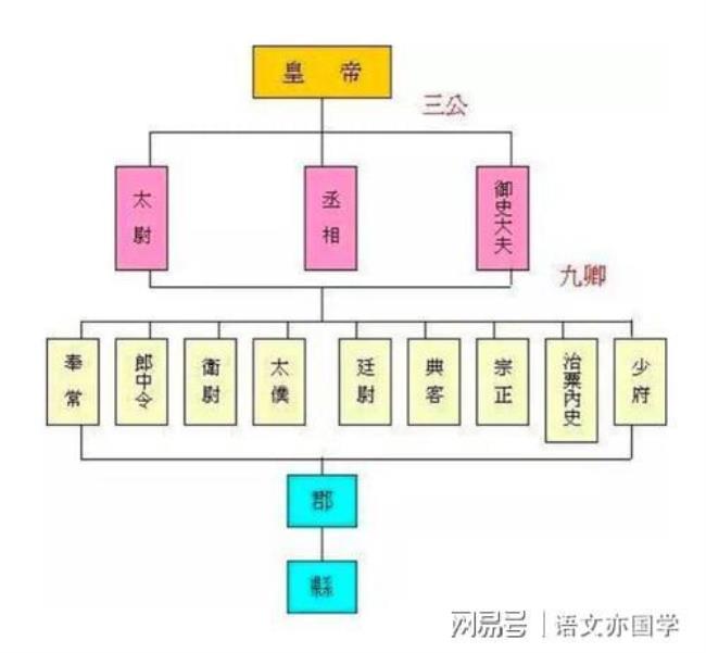 古代大字开头的官职