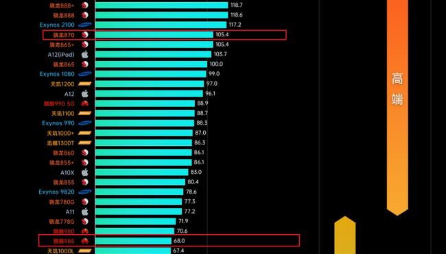 天玑985相当于骁龙多少