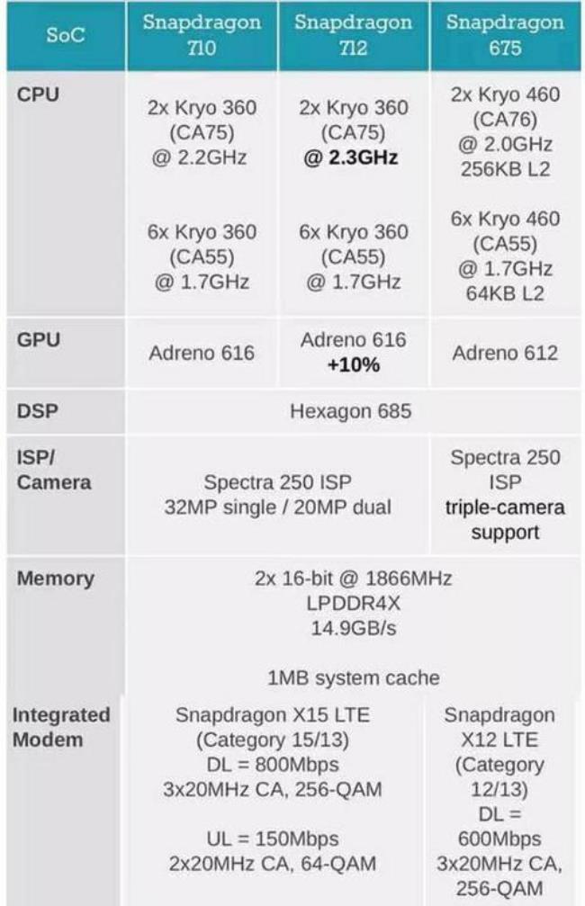 骁龙710的664和骁龙712的464哪个好