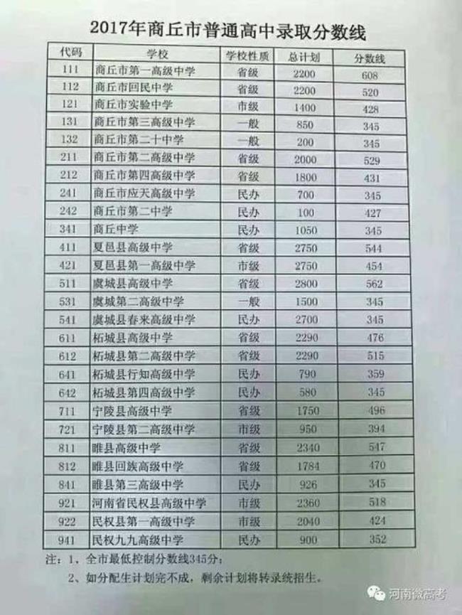 高中分数线最高是多少分