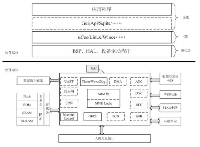 ARM架构支持什么操作系统