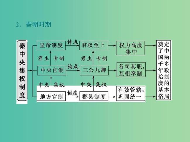 中国古代政治制度的联系