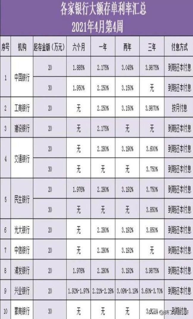 12月大额存单哪个银行利息最高