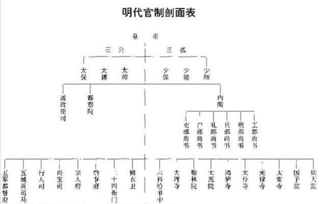 古代武将官职