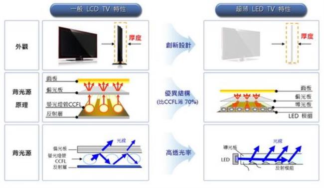 LCD和LED的屏幕哪个好