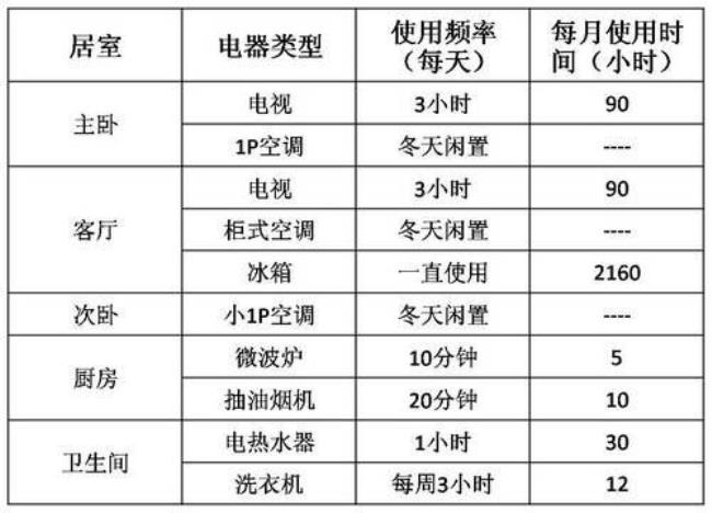 1000度电能跑几个月