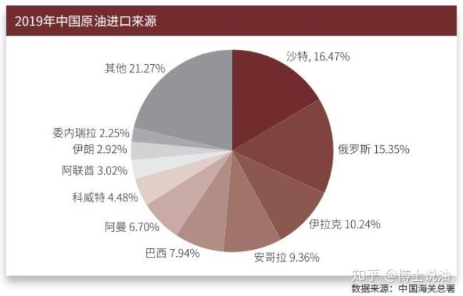 中国进口最多什么油