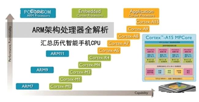 arm处理器属于什么嵌入处理器