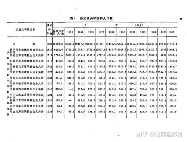 苏联国家人口数