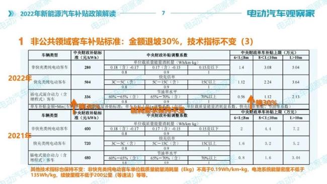 2022年电动车还有补贴吗