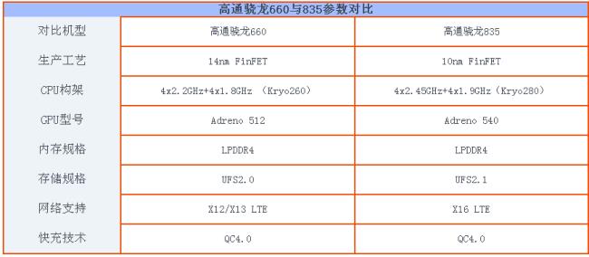 a10处理器相当于骁龙660